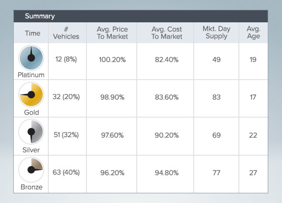 See the true value of your inventory