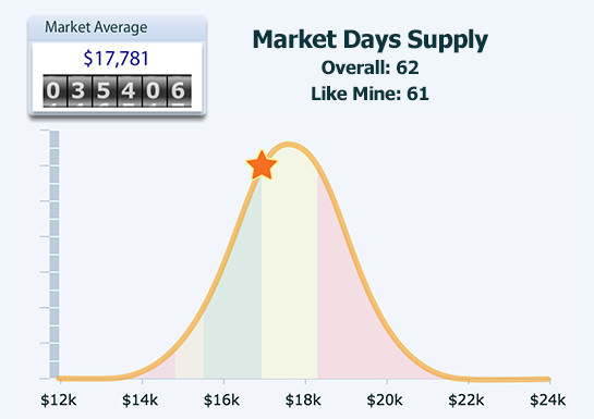 Market-based pricing