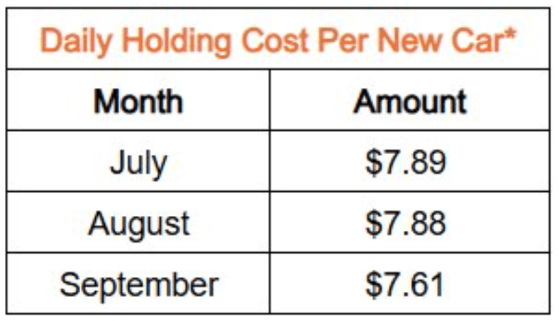 q3-2025-daily-holding-cost-per-new-car