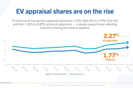 Line chart showing the growing share of EV appraisals at dealerships, with EV trade-ins increasing from about 1.6 percent in early 2025 to nearly 1.8 percent by early 2026.