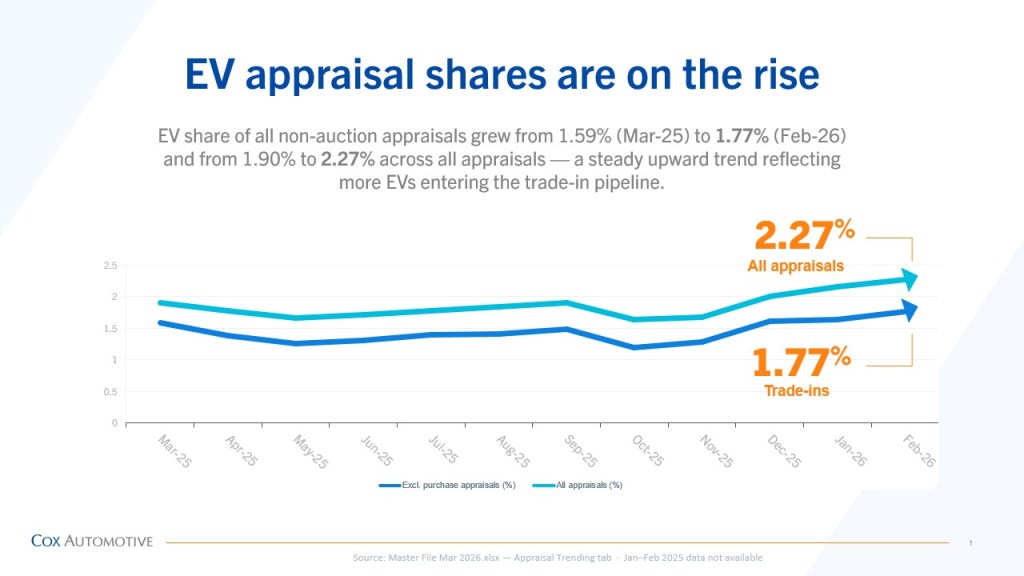 Line chart showing the growing share of EV appraisals at dealerships, with EV trade-ins increasing from about 1.6 percent in early 2025 to nearly 1.8 percent by early 2026.