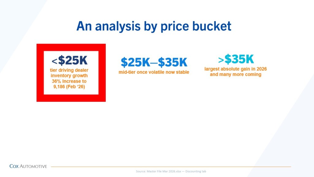 Infographic breaking down used EV inventory trends by price bucket, highlighting the strongest growth among vehicles priced under 25,000 dollars.