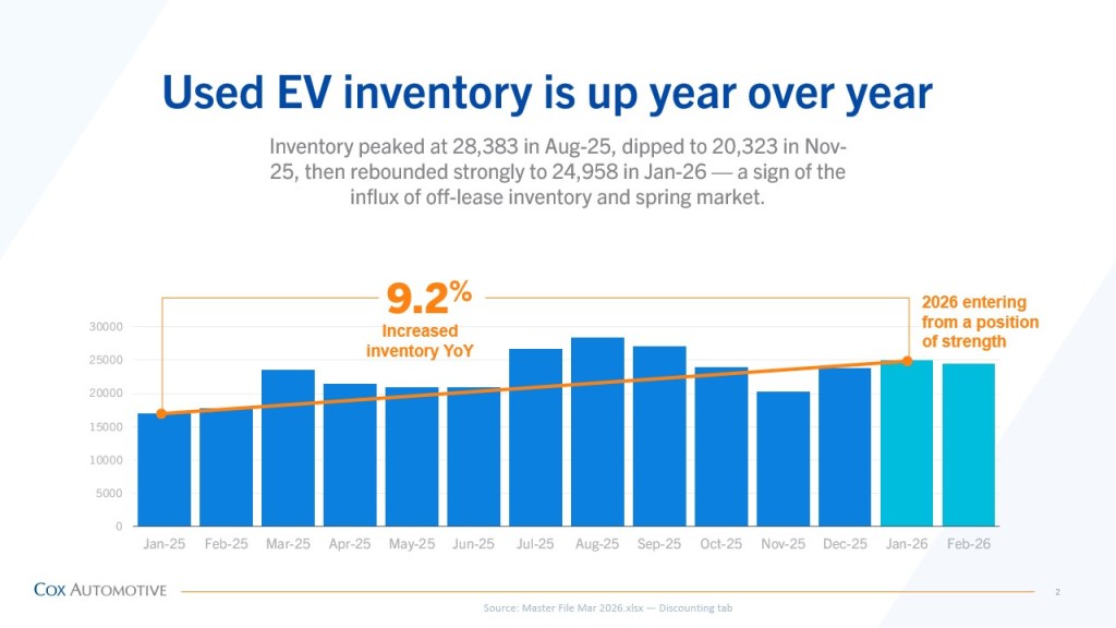 Bar chart illustrating year over year growth in used EV inventory, showing a rebound in early 2026 driven by off-lease electric vehicles entering the market.”