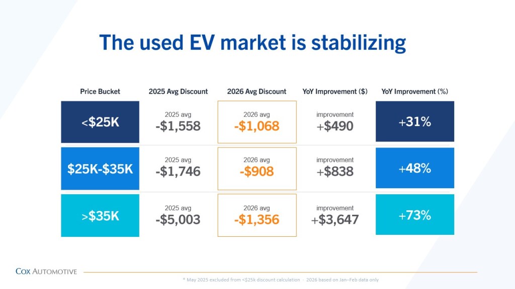 Comparison chart showing reduced price discounting for used EVs across all price segments in early 2026, indicating a stabilizing used EV market.