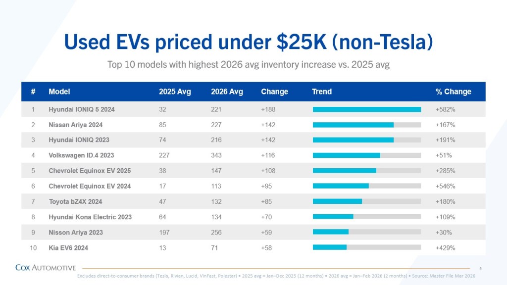 Table ranking non Tesla used EV models priced under 25,000 dollars, showing significant inventory growth in models like Hyundai IONIQ, Nissan Ariya, and Volkswagen ID.4.