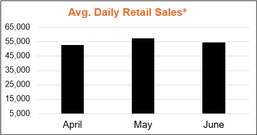 Avg Daily Retail Sales Q2 2026