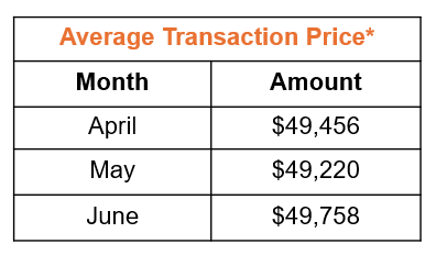 New Car Average Transaction Price