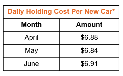 Daily Holding Cost per New Car