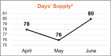 New Car Days Supply