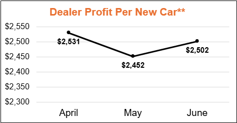 Dealer Profit per New Car