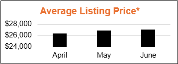 Used Car Average Listing Price
