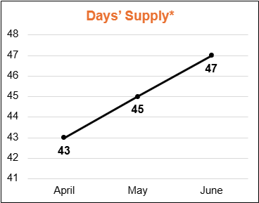 Used Car Days' Supply