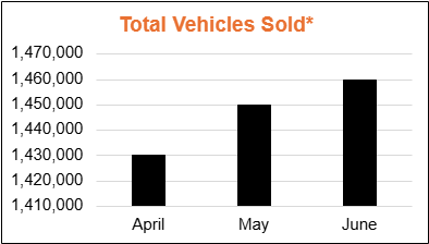 Used Car Total Vehicles Sold