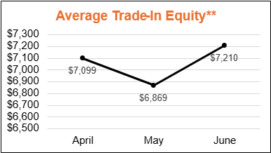 Used Car Average Trade-In Equity