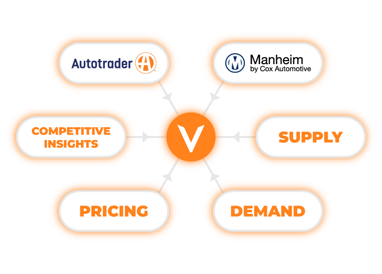 vAuto combines Autotrader and Manheim data with supply, demand, pricing, and competitive insights.